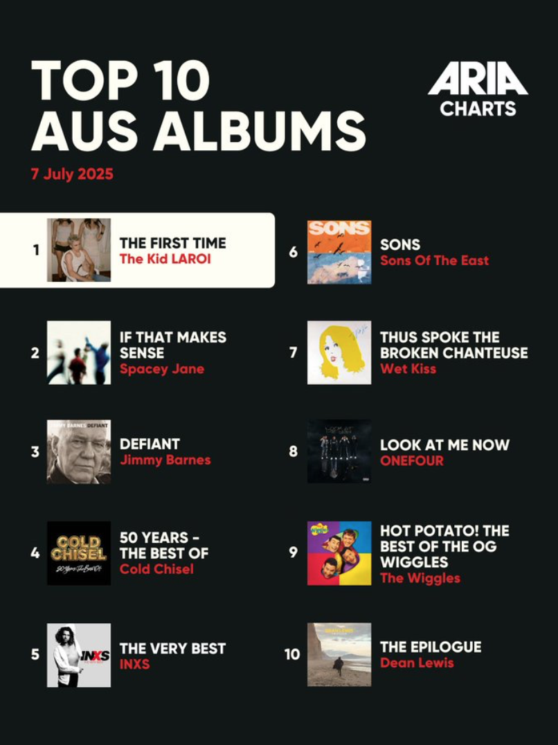 ARIA Chart Results